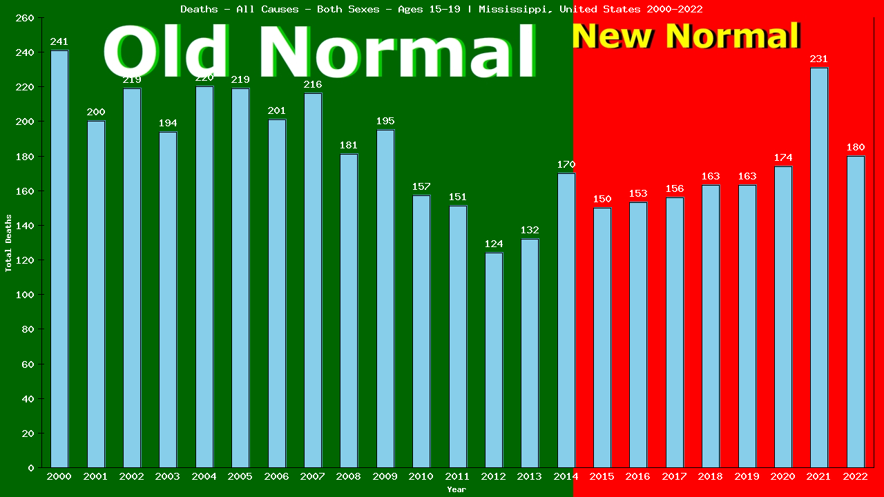 Graph showing Deaths - All Causes - Teen-aged - Aged 15-19 | Mississippi, United-states